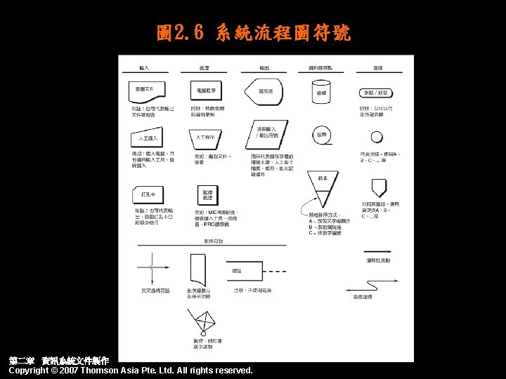 圖 2. 6 系統流程圖符號 第二章 資訊系統文件製作 Copyright © 2007 Thomson Asia Pte. Ltd. All