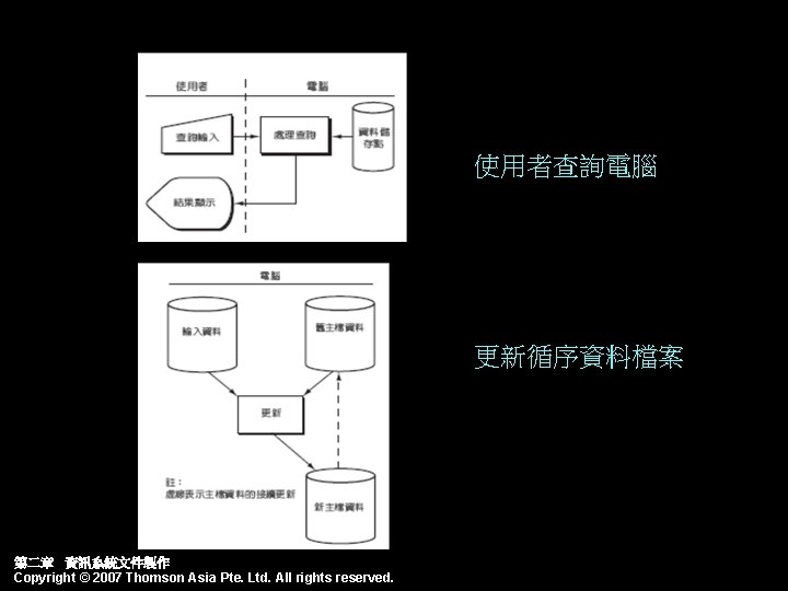 使用者查詢電腦 更新循序資料檔案 第二章 資訊系統文件製作 Copyright © 2007 Thomson Asia Pte. Ltd. All rights reserved.