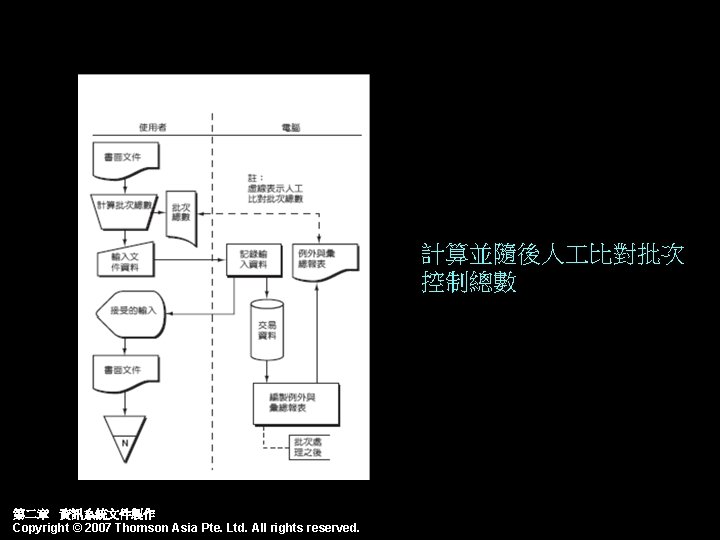 計算並隨後人 比對批次 控制總數 第二章 資訊系統文件製作 Copyright © 2007 Thomson Asia Pte. Ltd. All rights