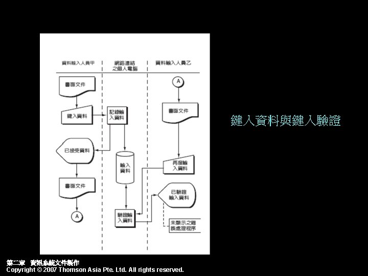 鍵入資料與鍵入驗證 第二章 資訊系統文件製作 Copyright © 2007 Thomson Asia Pte. Ltd. All rights reserved. 