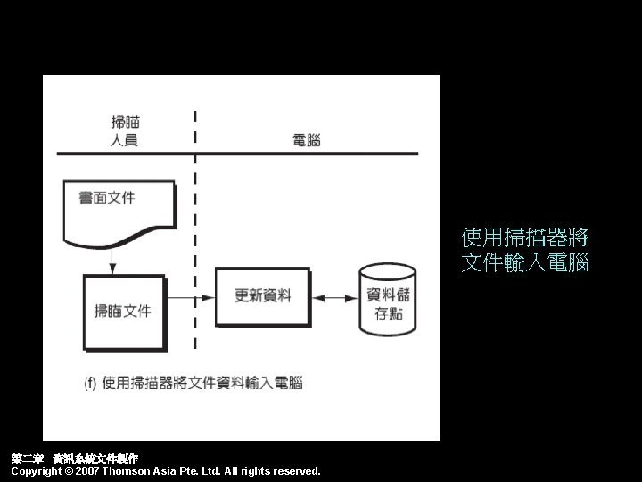 使用掃描器將 文件輸入電腦 第二章 資訊系統文件製作 Copyright © 2007 Thomson Asia Pte. Ltd. All rights reserved.