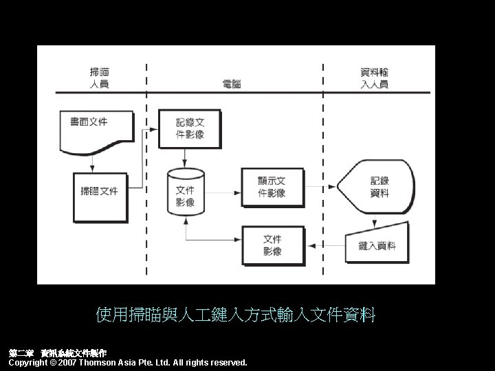 使用掃瞄與人 鍵入方式輸入文件資料 第二章 資訊系統文件製作 Copyright © 2007 Thomson Asia Pte. Ltd. All rights reserved.