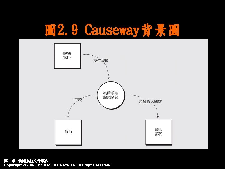 圖 2. 9 Causeway背景圖 第二章 資訊系統文件製作 Copyright © 2007 Thomson Asia Pte. Ltd. All