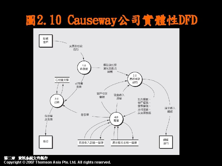 圖 2. 10 Causeway公司實體性DFD 第二章 資訊系統文件製作 Copyright © 2007 Thomson Asia Pte. Ltd. All