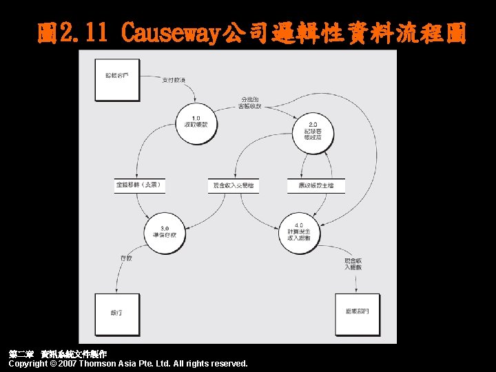 圖 2. 11 Causeway公司邏輯性資料流程圖 第二章 資訊系統文件製作 Copyright © 2007 Thomson Asia Pte. Ltd. All