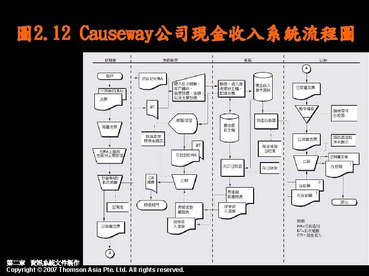 圖 2. 12 Causeway公司現金收入系統流程圖 第二章 資訊系統文件製作 Copyright © 2007 Thomson Asia Pte. Ltd. All