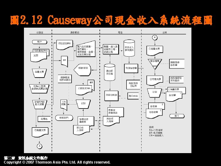 圖 2. 12 Causeway公司現金收入系統流程圖 第二章 資訊系統文件製作 Copyright © 2007 Thomson Asia Pte. Ltd. All