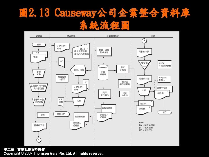 圖 2. 13 Causeway公司企業整合資料庫 系統流程圖 第二章 資訊系統文件製作 Copyright © 2007 Thomson Asia Pte. Ltd.