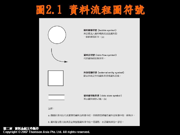 圖 2. 1 資料流程圖符號 第二章 資訊系統文件製作 Copyright © 2007 Thomson Asia Pte. Ltd. All