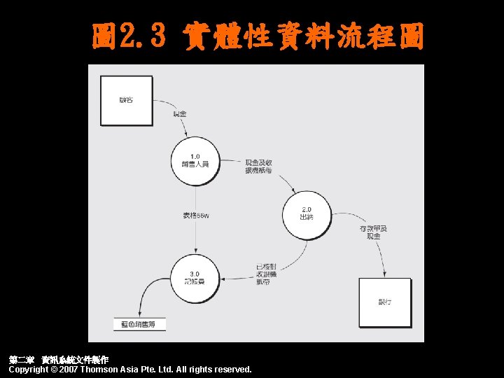 圖 2. 3 實體性資料流程圖 第二章 資訊系統文件製作 Copyright © 2007 Thomson Asia Pte. Ltd. All