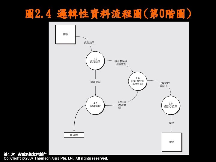 圖 2. 4 邏輯性資料流程圖(第 0階圖) 第二章 資訊系統文件製作 Copyright © 2007 Thomson Asia Pte. Ltd.