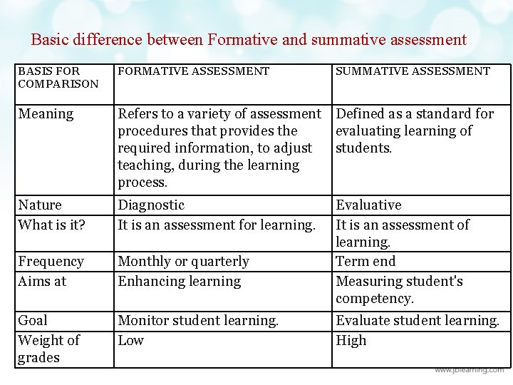 Basic difference between Formative and summative assessment BASIS FOR COMPARISON FORMATIVE ASSESSMENT SUMMATIVE ASSESSMENT