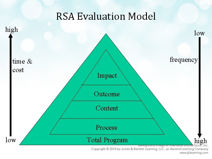 RSA Evaluation Model high time & cost low frequency Impact Outcome Content Process low