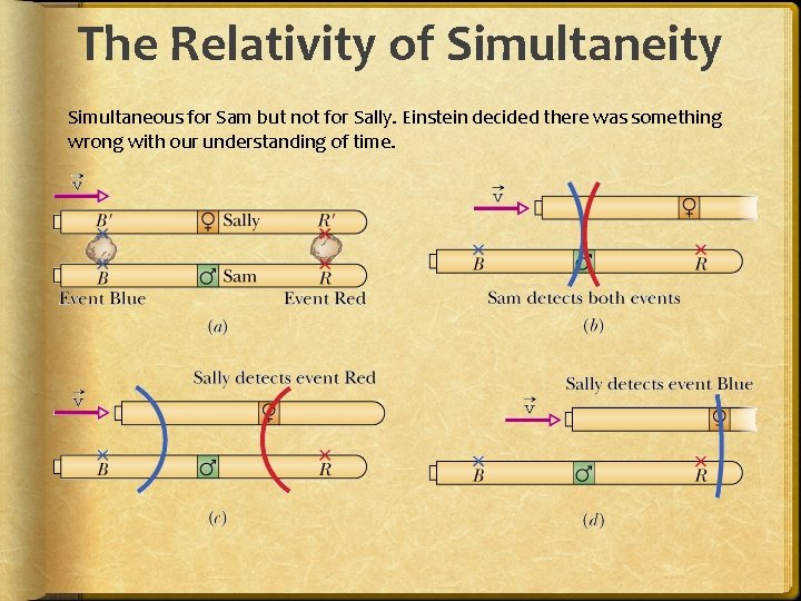 The Relativity of Simultaneity Simultaneous for Sam but not for Sally. Einstein decided there