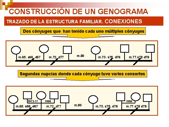 CONSTRUCCIÓN DE UN GENOGRAMA TRAZADO DE LA ESTRUCTURA FAMILIAR. CONEXIONES Dos cónyuges que han CONSTRUCCIÓN DE UN GENOGRAMA TRAZADO DE LA ESTRUCTURA FAMILIAR. CONEXIONES Dos cónyuges que han