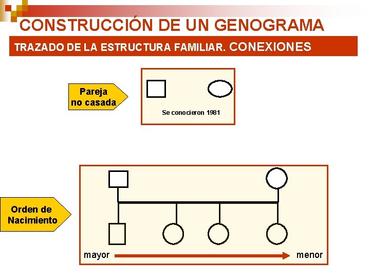 CONSTRUCCIÓN DE UN GENOGRAMA TRAZADO DE LA ESTRUCTURA FAMILIAR. CONEXIONES Pareja no casada Se CONSTRUCCIÓN DE UN GENOGRAMA TRAZADO DE LA ESTRUCTURA FAMILIAR. CONEXIONES Pareja no casada Se