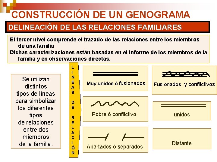 CONSTRUCCIÓN DE UN GENOGRAMA DELINEACIÓN DE LAS RELACIONES FAMILIARES El tercer nivel comprende el CONSTRUCCIÓN DE UN GENOGRAMA DELINEACIÓN DE LAS RELACIONES FAMILIARES El tercer nivel comprende el