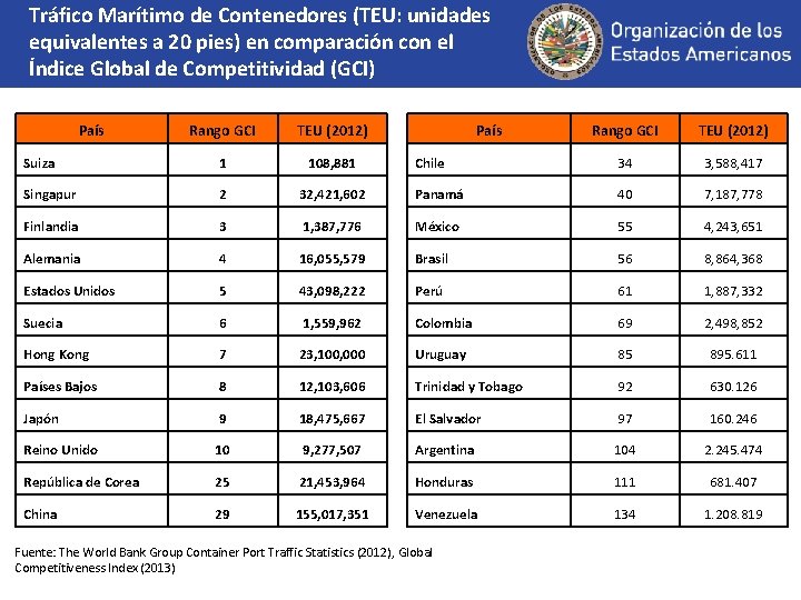 Tráfico Marítimo de Contenedores (TEU: unidades equivalentes a 20 pies) en comparación con el