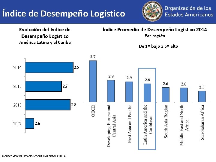 Índice de Desempeño Logístico Evolución del Índice de Desempeño Logístico Índice Promedio de Desempeño