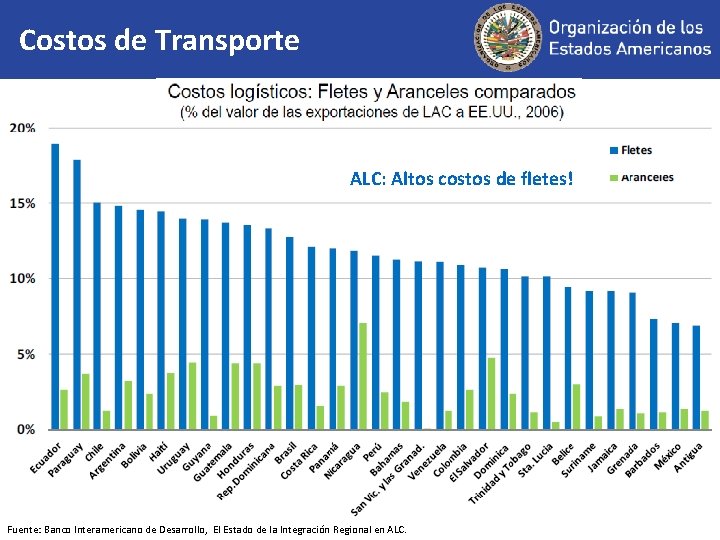 Costos de Transporte ALC: Altos costos de fletes! Fuente: Banco Interamericano de Desarrollo, El