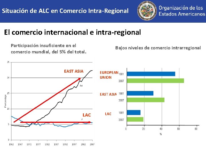 Situación de ALC en Comercio Intra-Regional El comercio internacional e intra-regional Participación insuficiente en