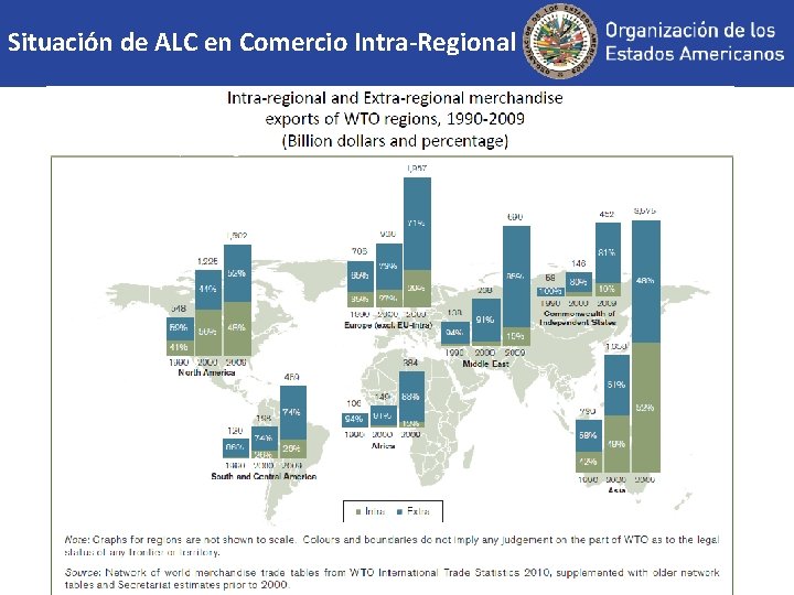 Situación de ALC en Comercio Intra-Regional 