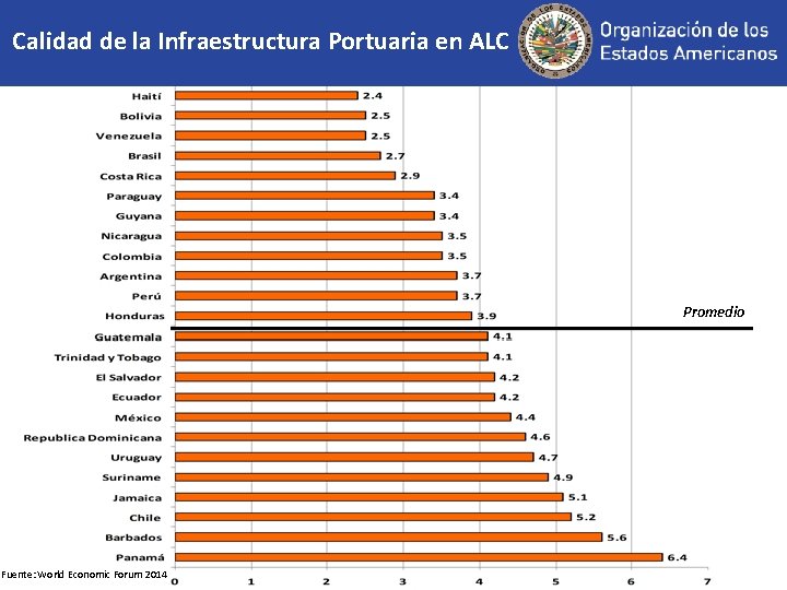 Calidad de la Infraestructura Portuaria en ALC Promedio Fuente: World Economic Forum 2014 