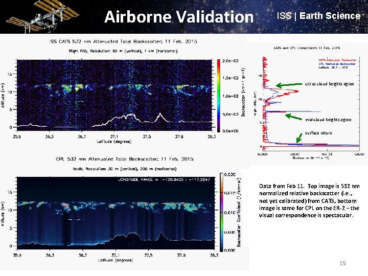 Airborne Validation ISS | Earth Science cirrus cloud heights agree mid-cloud heights agree surface Airborne Validation ISS | Earth Science cirrus cloud heights agree mid-cloud heights agree surface