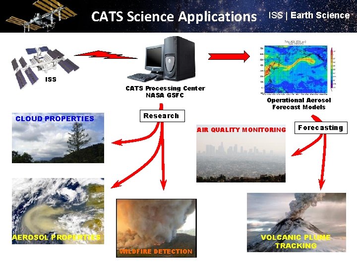 CATS Science Applications ISS | Earth Science ISS CATS Processing Center NASA GSFC CLOUD CATS Science Applications ISS | Earth Science ISS CATS Processing Center NASA GSFC CLOUD