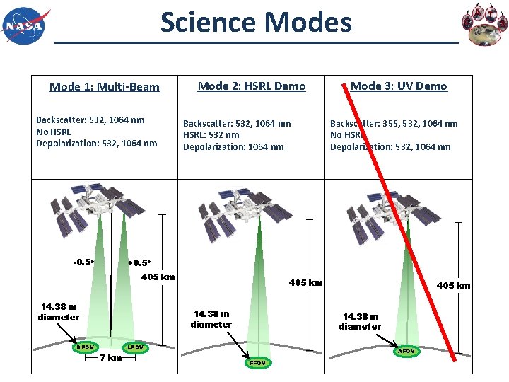 Science Modes Mode 1: Multi-Beam Backscatter: 532, 1064 nm No HSRL Depolarization: 532, 1064 Science Modes Mode 1: Multi-Beam Backscatter: 532, 1064 nm No HSRL Depolarization: 532, 1064