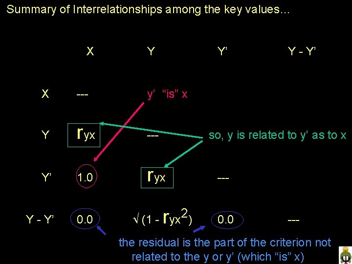 Summary of Interrelationships among the key values… X Y Y’ X --- y’ “is”