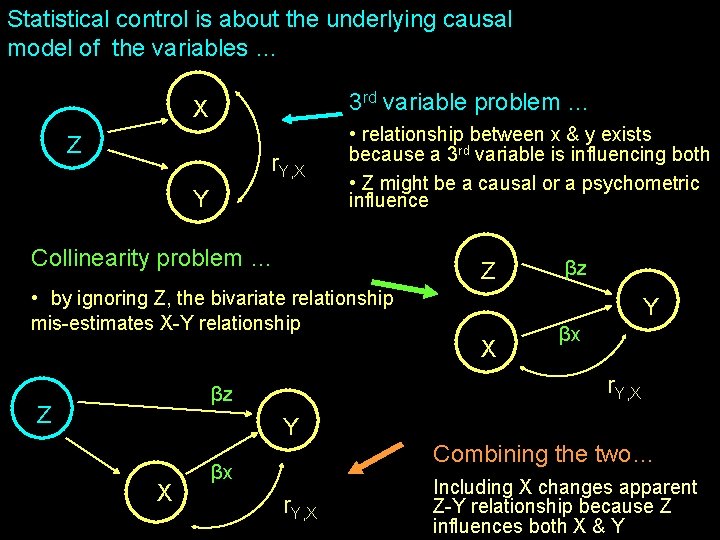 Statistical control is about the underlying causal model of the variables … X 3