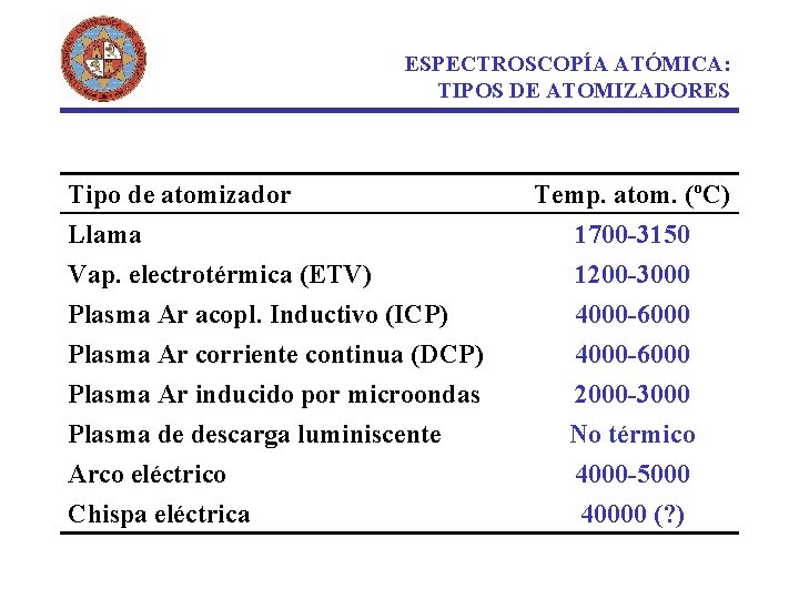 ESPECTROSCOPÍA ATÓMICA: TIPOS DE ATOMIZADORES Tipo de atomizador Llama Vap. electrotérmica (ETV) Plasma Ar