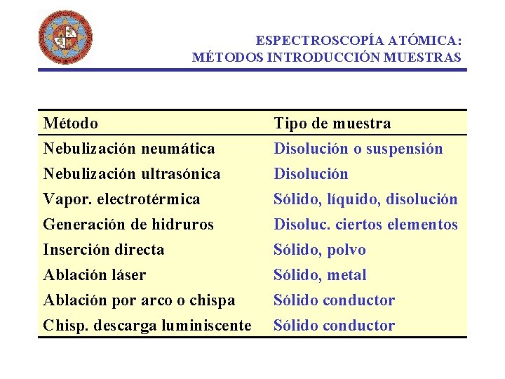 ESPECTROSCOPÍA ATÓMICA: MÉTODOS INTRODUCCIÓN MUESTRAS Método Nebulización neumática Nebulización ultrasónica Vapor. electrotérmica Tipo de
