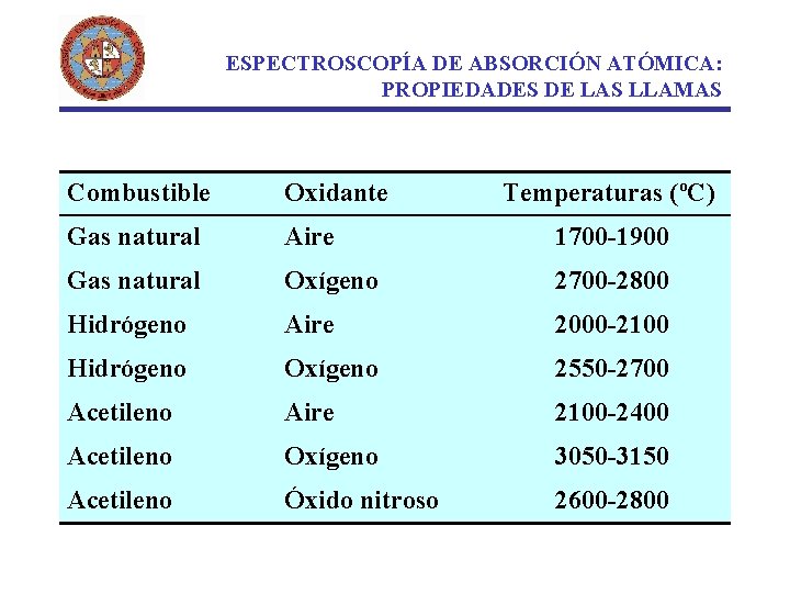 ESPECTROSCOPÍA DE ABSORCIÓN ATÓMICA: PROPIEDADES DE LAS LLAMAS Combustible Oxidante Temperaturas (ºC) Gas natural