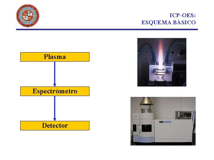ICP-OES: ESQUEMA BÁSICO Plasma Espectrómetro Detector 