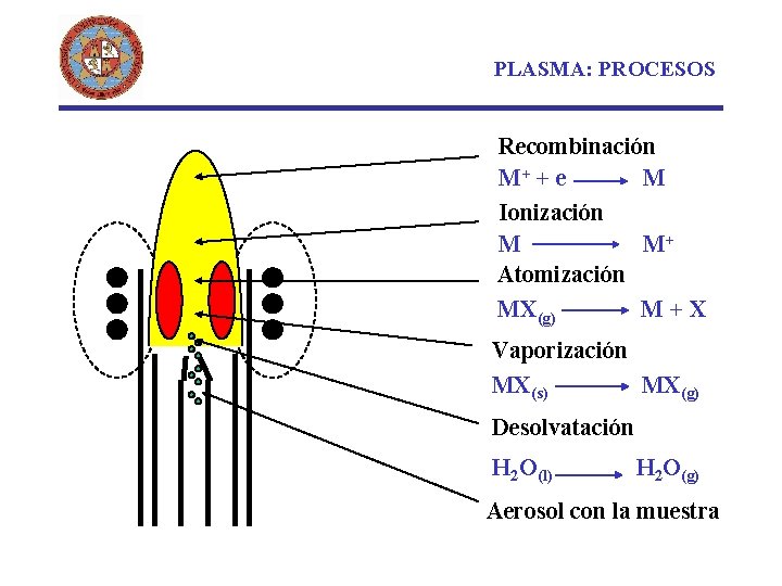 PLASMA: PROCESOS Recombinación M+ + e M Ionización M M+ Atomización MX(g) M+X Vaporización