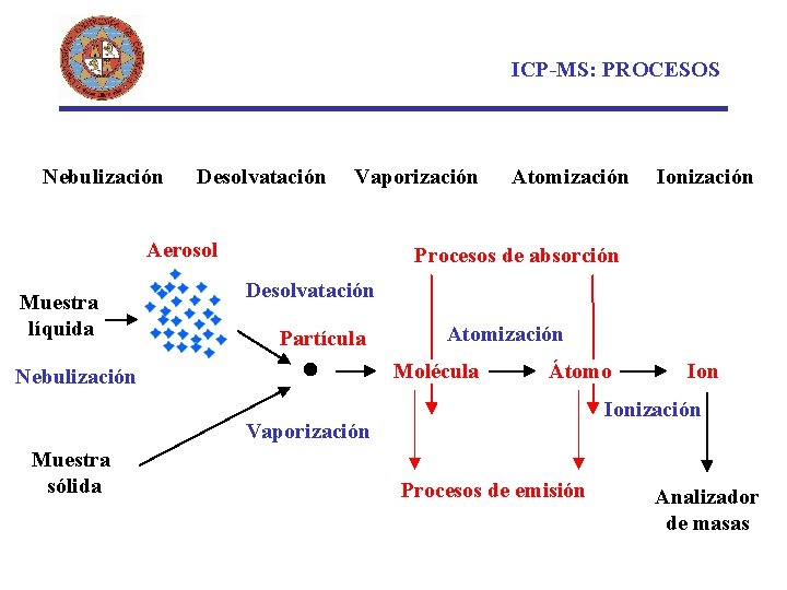 ICP-MS: PROCESOS Nebulización Desolvatación Vaporización Aerosol Muestra líquida Atomización Procesos de absorción Desolvatación Partícula