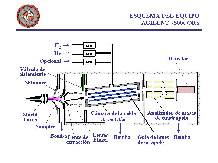 ESQUEMA DEL EQUIPO AGILENT 7500 c ORS H 2 He Opcional Válvula de aislamiento