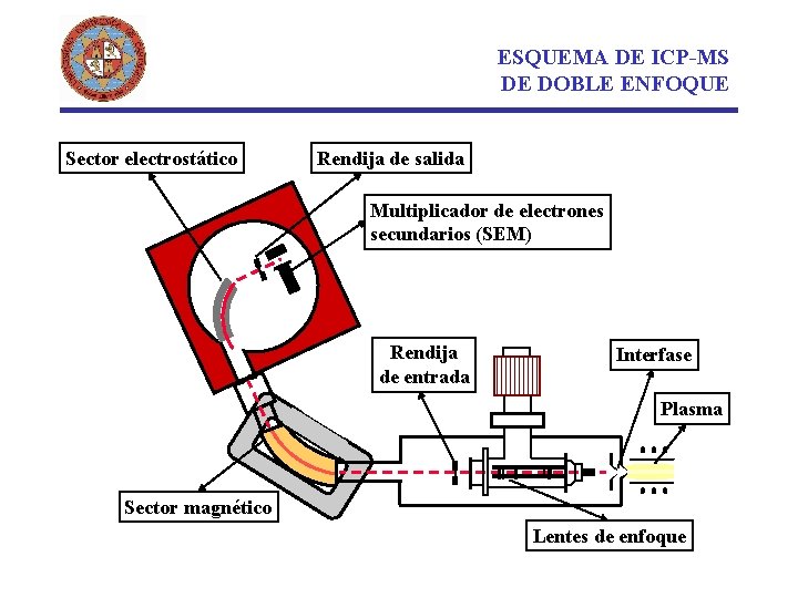 ESQUEMA DE ICP-MS DE DOBLE ENFOQUE Sector electrostático Rendija de salida Multiplicador de electrones