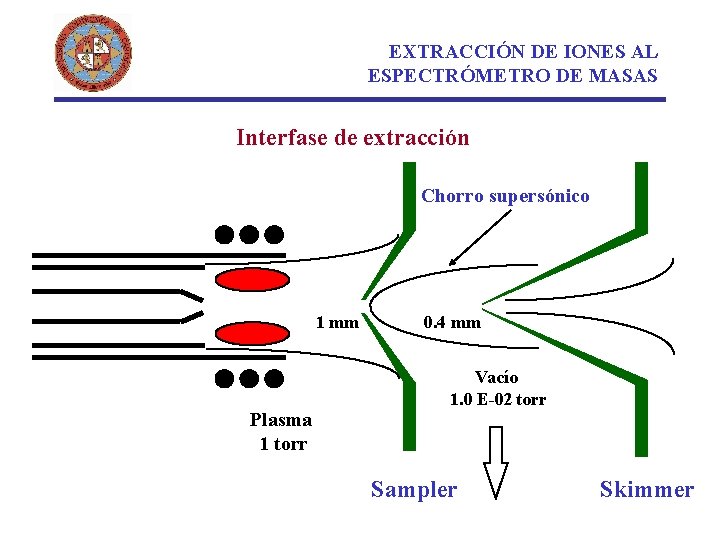 EXTRACCIÓN DE IONES AL ESPECTRÓMETRO DE MASAS Interfase de extracción Chorro supersónico 1 mm