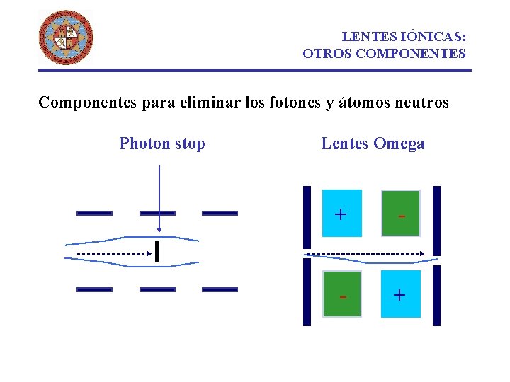 LENTES IÓNICAS: OTROS COMPONENTES Componentes para eliminar los fotones y átomos neutros Photon stop