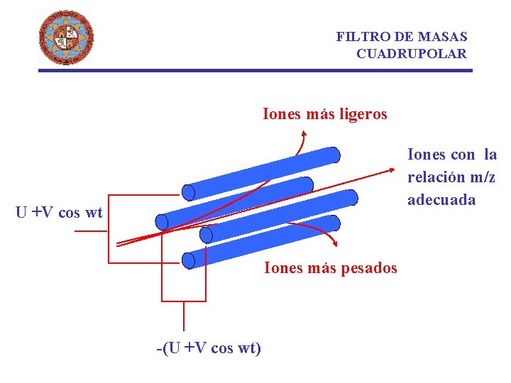 FILTRO DE MASAS CUADRUPOLAR Iones más ligeros Iones con la relación m/z adecuada U