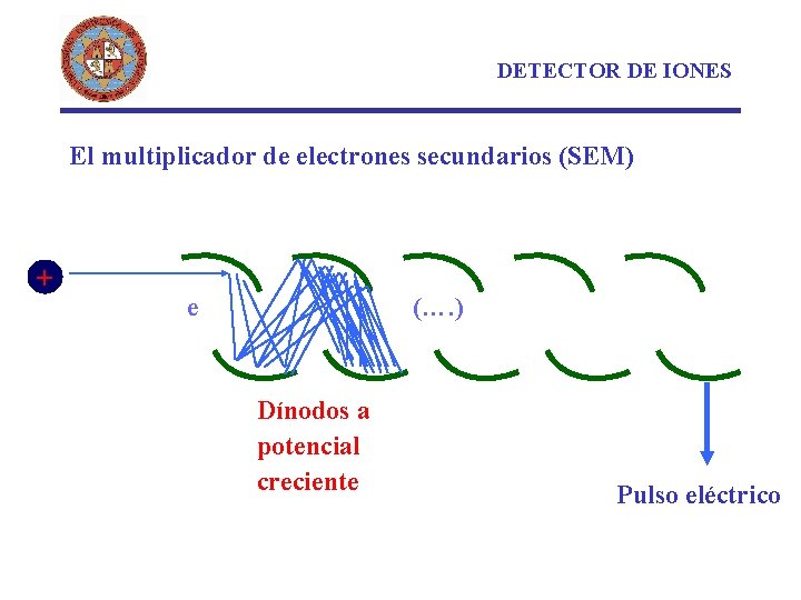 DETECTOR DE IONES El multiplicador de electrones secundarios (SEM) + e (…. ) Dínodos