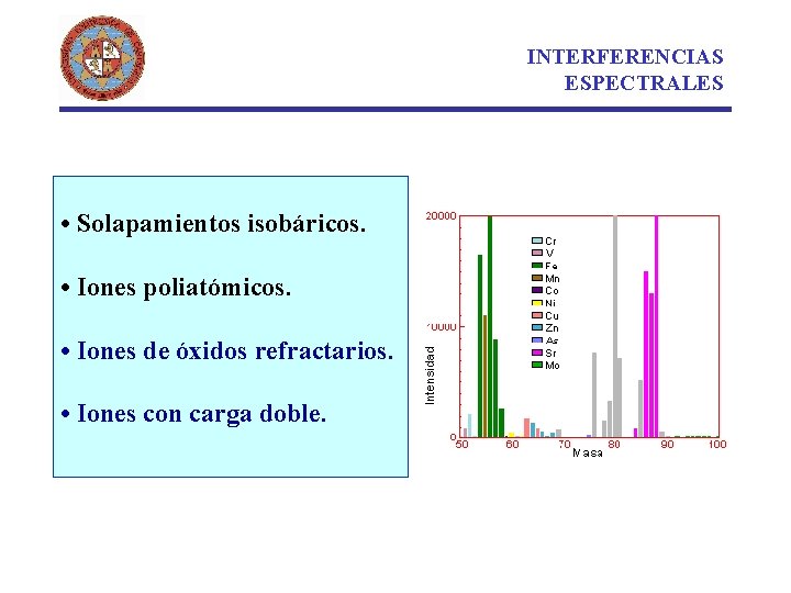 INTERFERENCIAS ESPECTRALES • Solapamientos isobáricos. • Iones poliatómicos. • Iones de óxidos refractarios. •