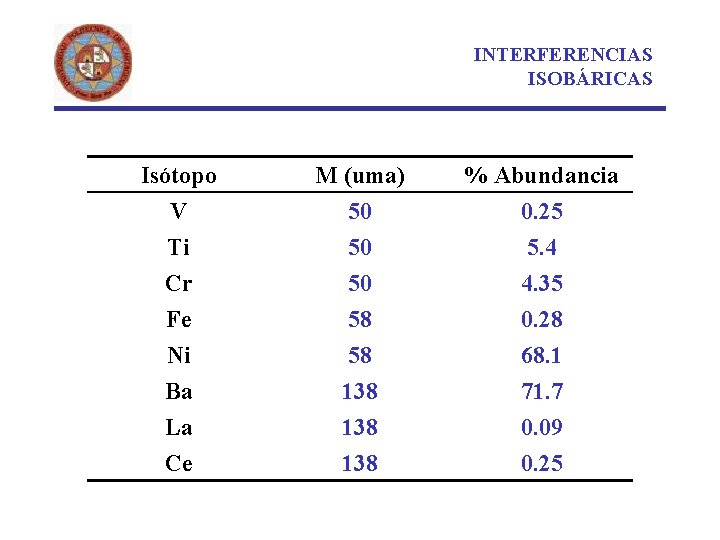 INTERFERENCIAS ISOBÁRICAS Isótopo V Ti Cr M (uma) 50 50 50 % Abundancia 0.