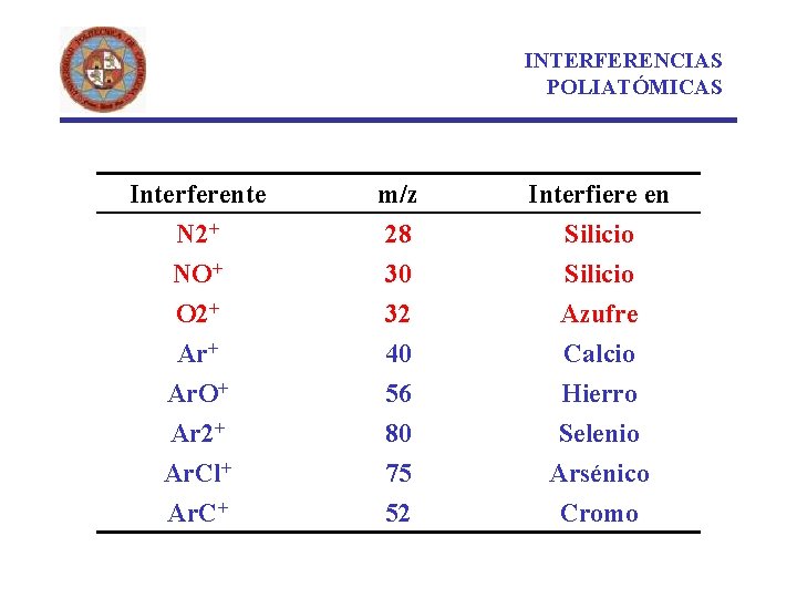 INTERFERENCIAS POLIATÓMICAS Interferente N 2+ NO+ O 2+ m/z 28 30 32 Interfiere en