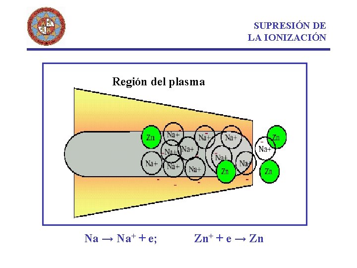 SUPRESIÓN DE LA IONIZACIÓN Región del plasma Na → Na+ + e; Zn+ +