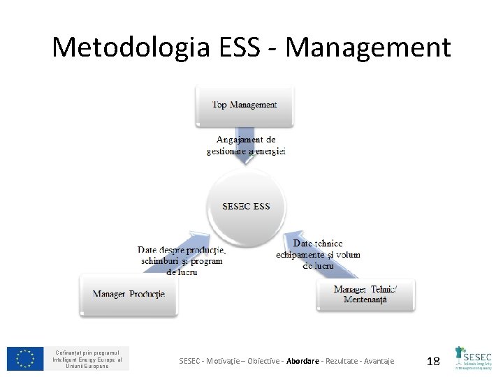 Metodologia ESS - Management Cofinanțat prin programul Intelligent Energy Europe al Uniunii Europene SESEC