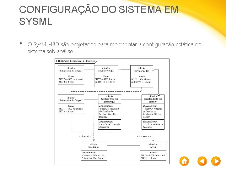 CONFIGURAÇÃO DO SISTEMA EM SYSML • O Sys. ML-IBD são projetados para representar a